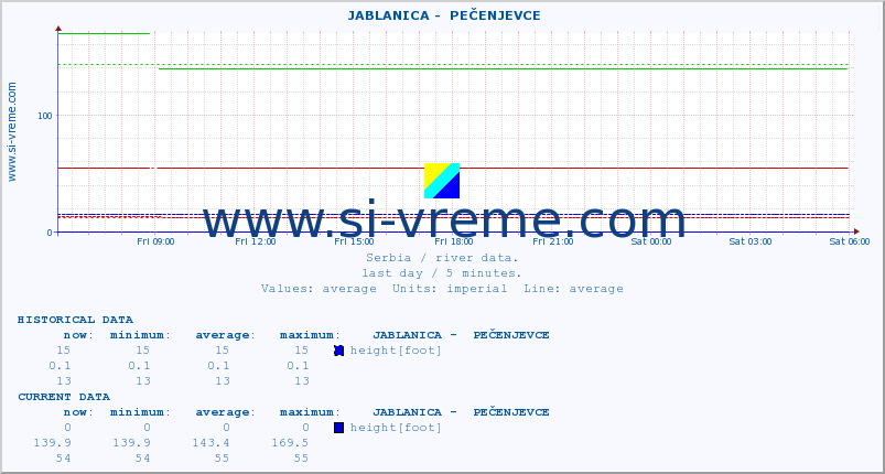  ::  JABLANICA -  PEČENJEVCE :: height |  |  :: last day / 5 minutes.