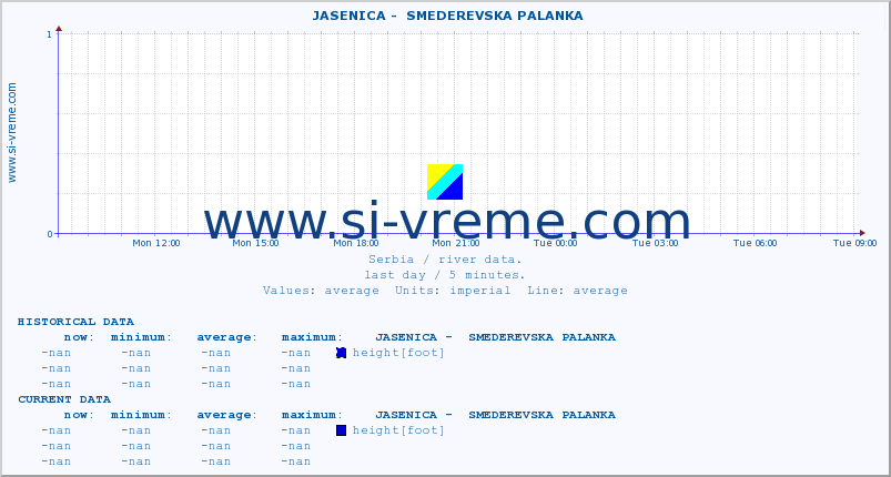  ::  JASENICA -  SMEDEREVSKA PALANKA :: height |  |  :: last day / 5 minutes.