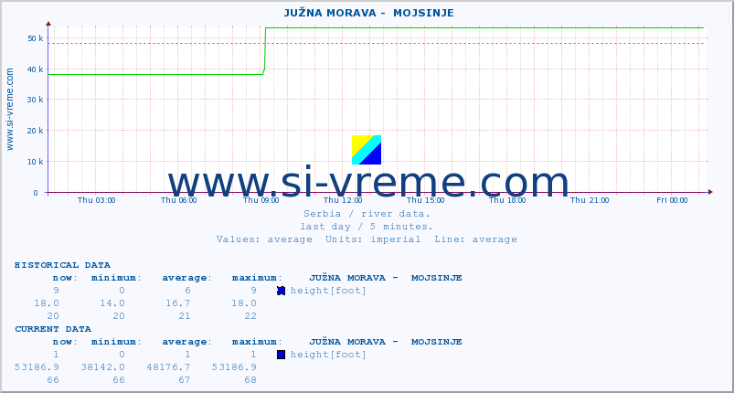  ::  JUŽNA MORAVA -  MOJSINJE :: height |  |  :: last day / 5 minutes.