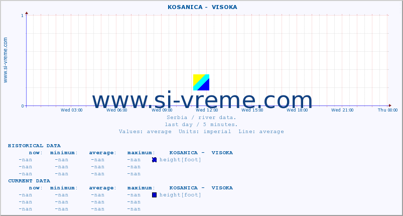  ::  KOSANICA -  VISOKA :: height |  |  :: last day / 5 minutes.