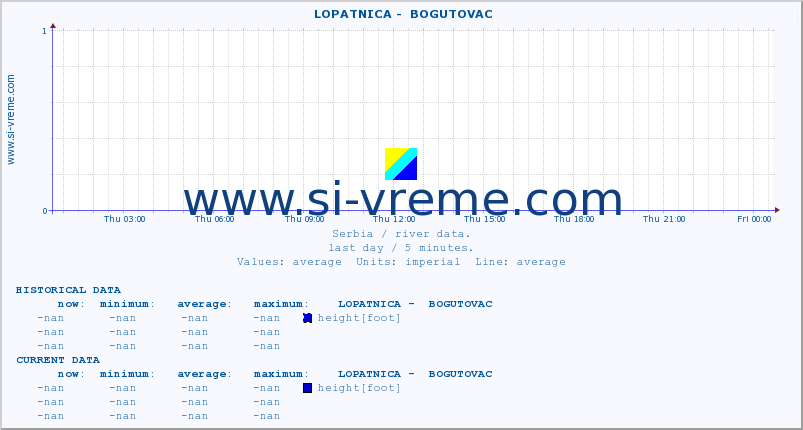  ::  LOPATNICA -  BOGUTOVAC :: height |  |  :: last day / 5 minutes.