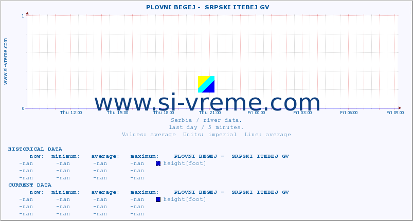  ::  PLOVNI BEGEJ -  SRPSKI ITEBEJ GV :: height |  |  :: last day / 5 minutes.