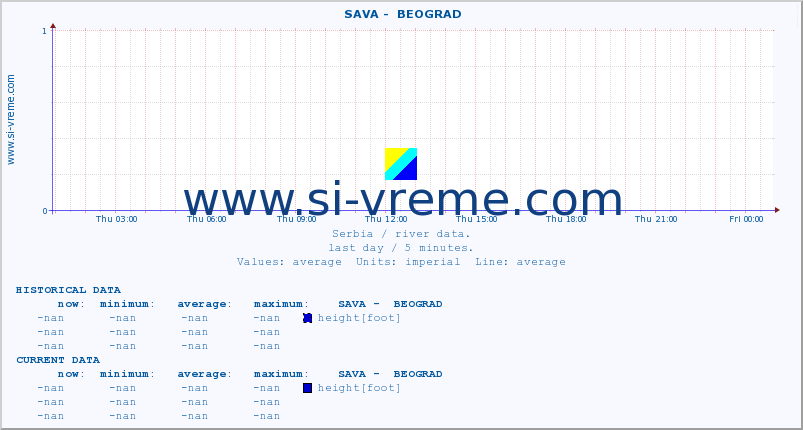  ::  SAVA -  BEOGRAD :: height |  |  :: last day / 5 minutes.