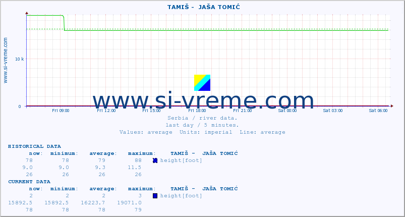  ::  TAMIŠ -  JAŠA TOMIĆ :: height |  |  :: last day / 5 minutes.