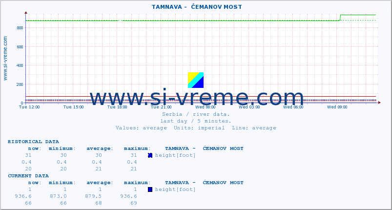  ::  TAMNAVA -  ĆEMANOV MOST :: height |  |  :: last day / 5 minutes.