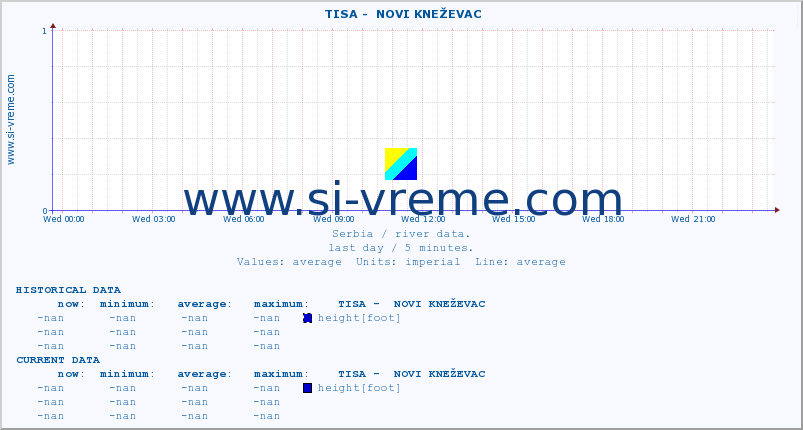  ::  TISA -  NOVI KNEŽEVAC :: height |  |  :: last day / 5 minutes.