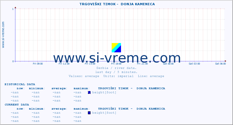  ::  TRGOVIŠKI TIMOK -  DONJA KAMENICA :: height |  |  :: last day / 5 minutes.