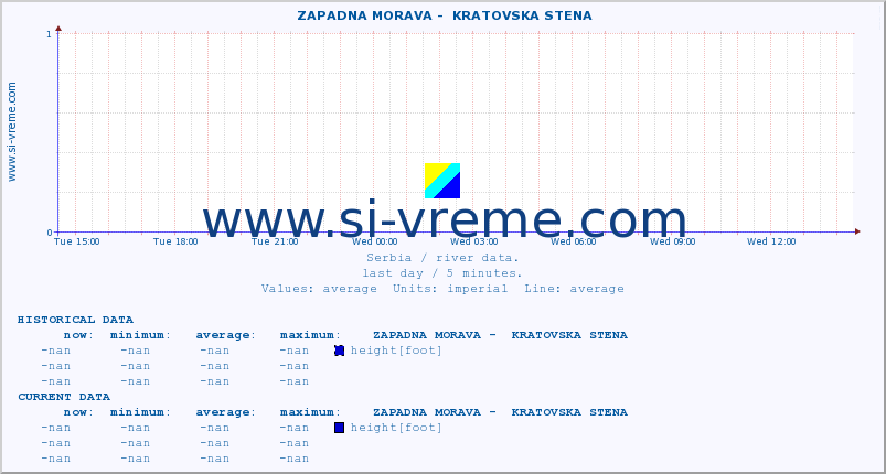  ::  ZAPADNA MORAVA -  KRATOVSKA STENA :: height |  |  :: last day / 5 minutes.