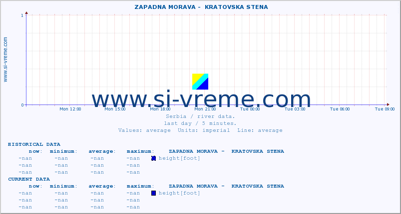  ::  ZAPADNA MORAVA -  KRATOVSKA STENA :: height |  |  :: last day / 5 minutes.