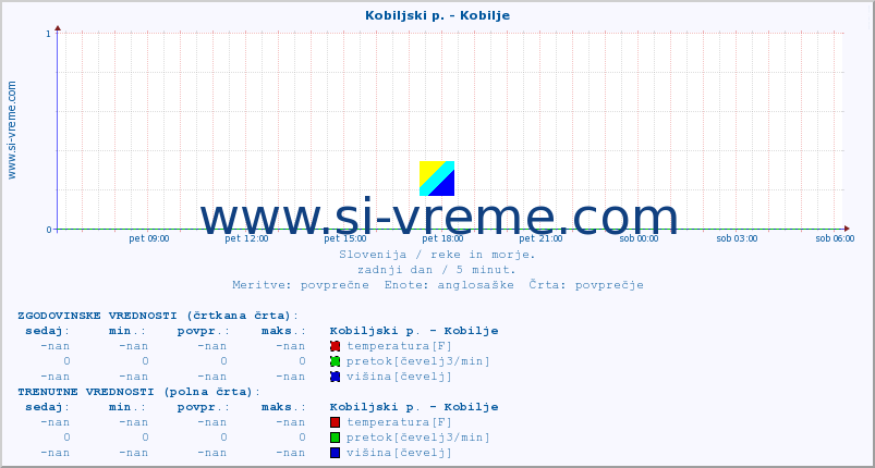 POVPREČJE :: Kobiljski p. - Kobilje :: temperatura | pretok | višina :: zadnji dan / 5 minut.