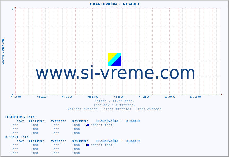 ::  BRANKOVAČKA -  RIBARCE :: height |  |  :: last day / 5 minutes.