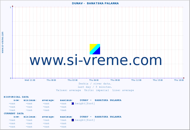  ::  DUNAV -  BANATSKA PALANKA :: height |  |  :: last day / 5 minutes.