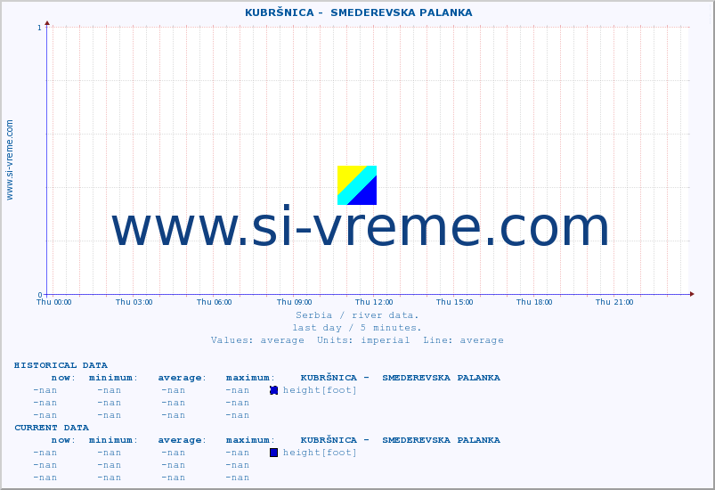  ::  KUBRŠNICA -  SMEDEREVSKA PALANKA :: height |  |  :: last day / 5 minutes.