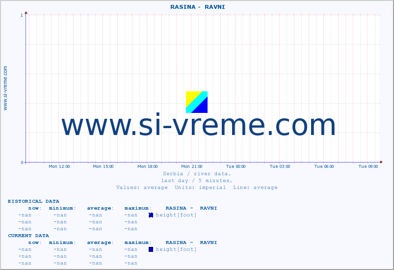  ::  RASINA -  RAVNI :: height |  |  :: last day / 5 minutes.