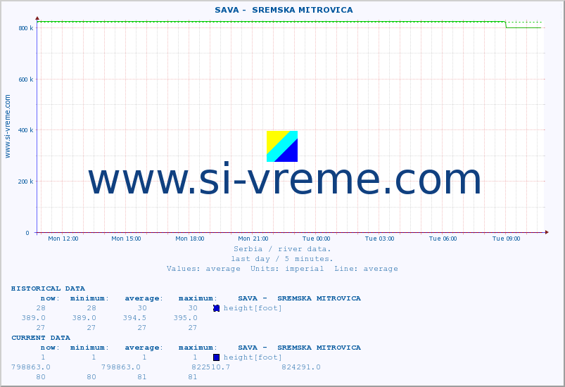  ::  SAVA -  SREMSKA MITROVICA :: height |  |  :: last day / 5 minutes.