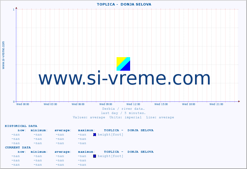  ::  TOPLICA -  DONJA SELOVA :: height |  |  :: last day / 5 minutes.