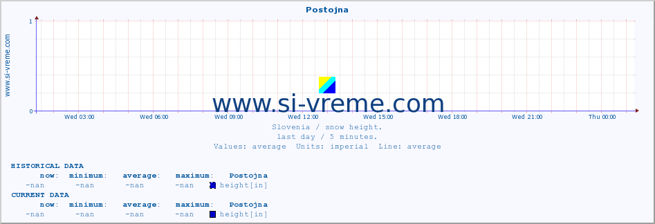  :: Postojna :: height :: last day / 5 minutes.