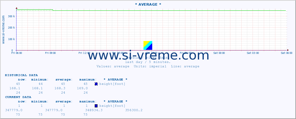  :: * AVERAGE * :: height |  |  :: last day / 5 minutes.