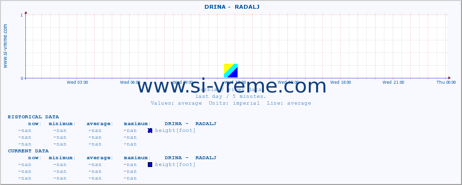  ::  DRINA -  RADALJ :: height |  |  :: last day / 5 minutes.