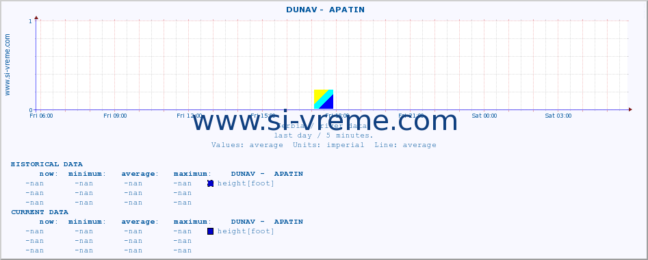  ::  DUNAV -  APATIN :: height |  |  :: last day / 5 minutes.