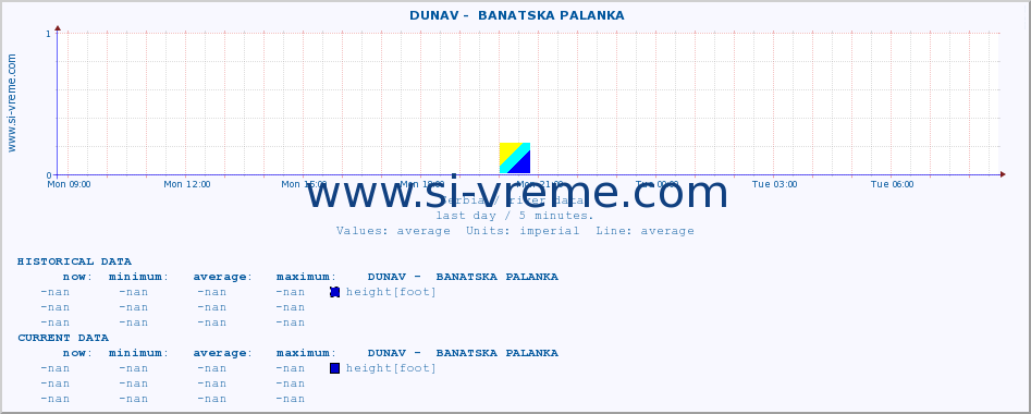  ::  DUNAV -  BANATSKA PALANKA :: height |  |  :: last day / 5 minutes.