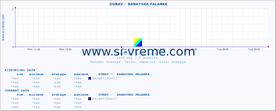  ::  DUNAV -  BANATSKA PALANKA :: height |  |  :: last day / 5 minutes.