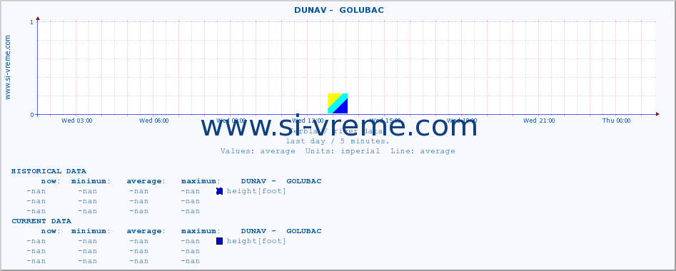  ::  DUNAV -  GOLUBAC :: height |  |  :: last day / 5 minutes.