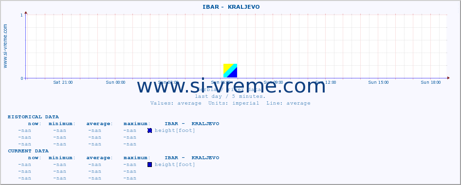  ::  IBAR -  KRALJEVO :: height |  |  :: last day / 5 minutes.