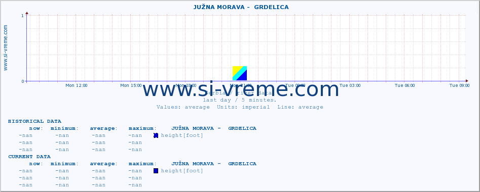  ::  JUŽNA MORAVA -  GRDELICA :: height |  |  :: last day / 5 minutes.