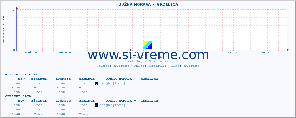  ::  JUŽNA MORAVA -  GRDELICA :: height |  |  :: last day / 5 minutes.