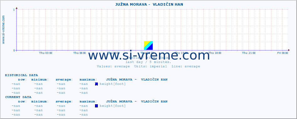  ::  JUŽNA MORAVA -  VLADIČIN HAN :: height |  |  :: last day / 5 minutes.