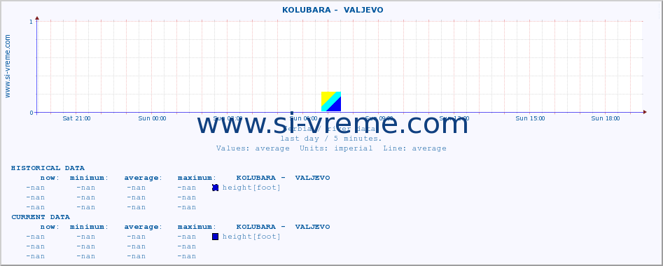  ::  KOLUBARA -  VALJEVO :: height |  |  :: last day / 5 minutes.