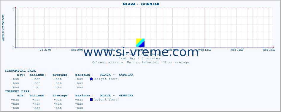  ::  MLAVA -  GORNJAK :: height |  |  :: last day / 5 minutes.