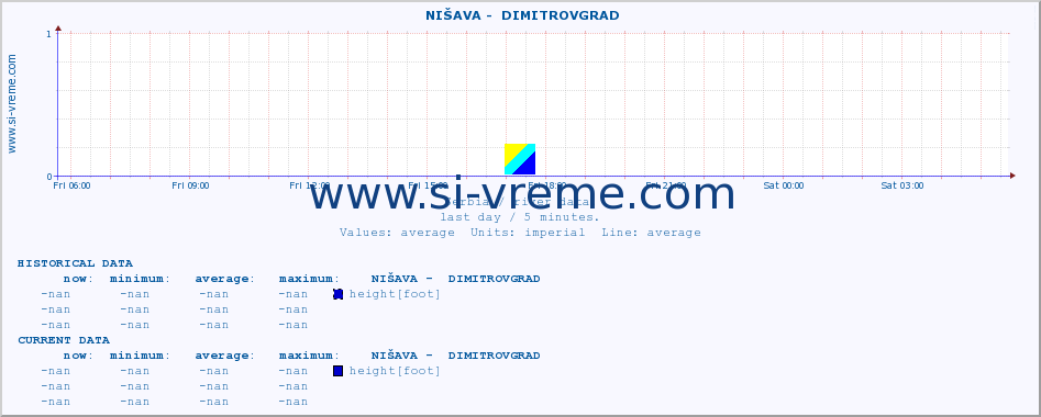  ::  NIŠAVA -  DIMITROVGRAD :: height |  |  :: last day / 5 minutes.
