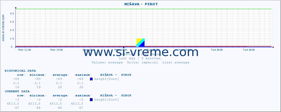  ::  NIŠAVA -  PIROT :: height |  |  :: last day / 5 minutes.