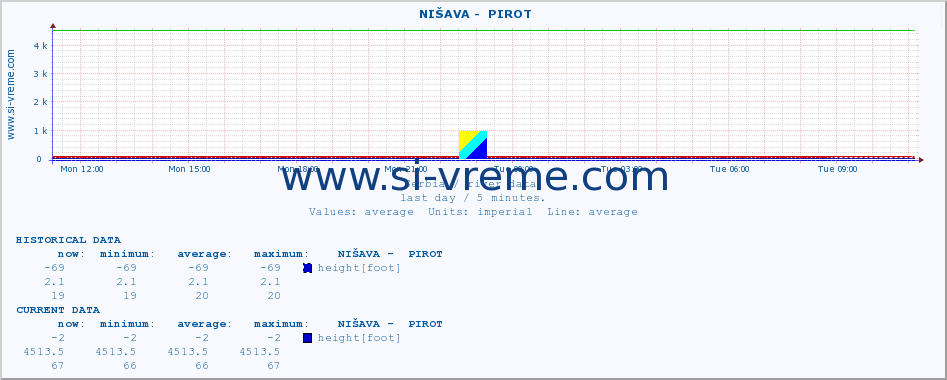  ::  NIŠAVA -  PIROT :: height |  |  :: last day / 5 minutes.