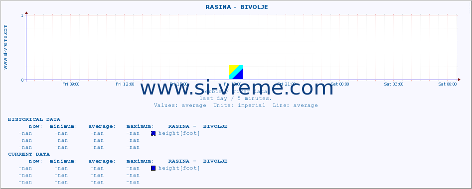  ::  RASINA -  BIVOLJE :: height |  |  :: last day / 5 minutes.