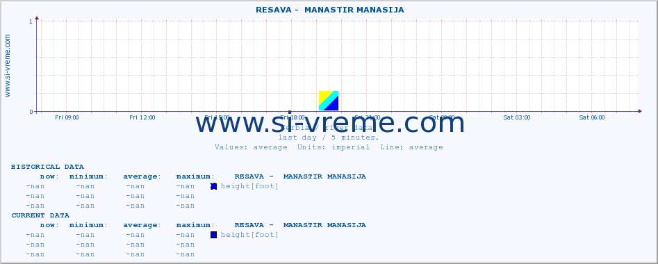  ::  RESAVA -  MANASTIR MANASIJA :: height |  |  :: last day / 5 minutes.