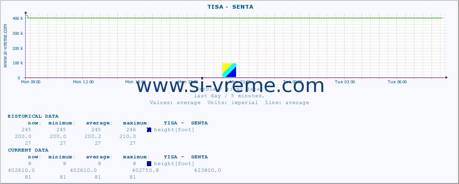  ::  TISA -  SENTA :: height |  |  :: last day / 5 minutes.