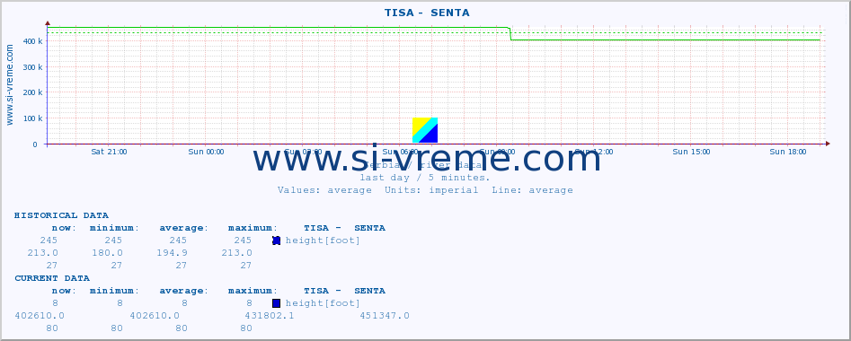  ::  TISA -  SENTA :: height |  |  :: last day / 5 minutes.