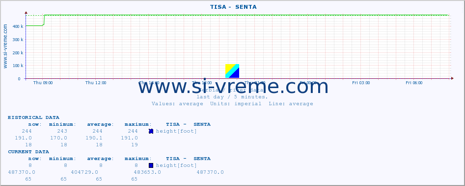  ::  TISA -  SENTA :: height |  |  :: last day / 5 minutes.