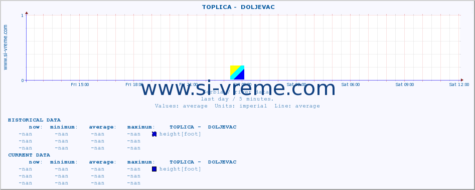  ::  TOPLICA -  DOLJEVAC :: height |  |  :: last day / 5 minutes.