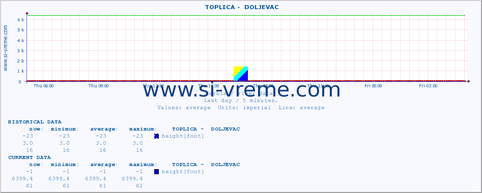  ::  TOPLICA -  DOLJEVAC :: height |  |  :: last day / 5 minutes.