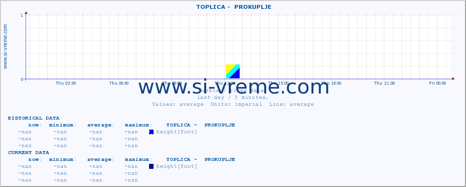  ::  TOPLICA -  PROKUPLJE :: height |  |  :: last day / 5 minutes.