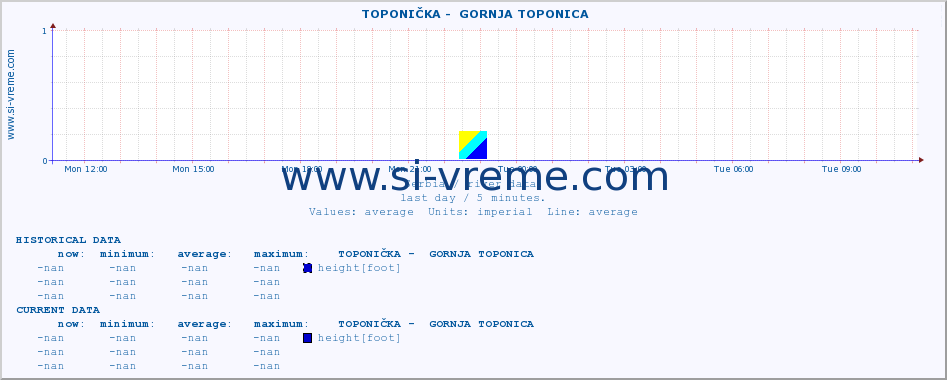  ::  TOPONIČKA -  GORNJA TOPONICA :: height |  |  :: last day / 5 minutes.