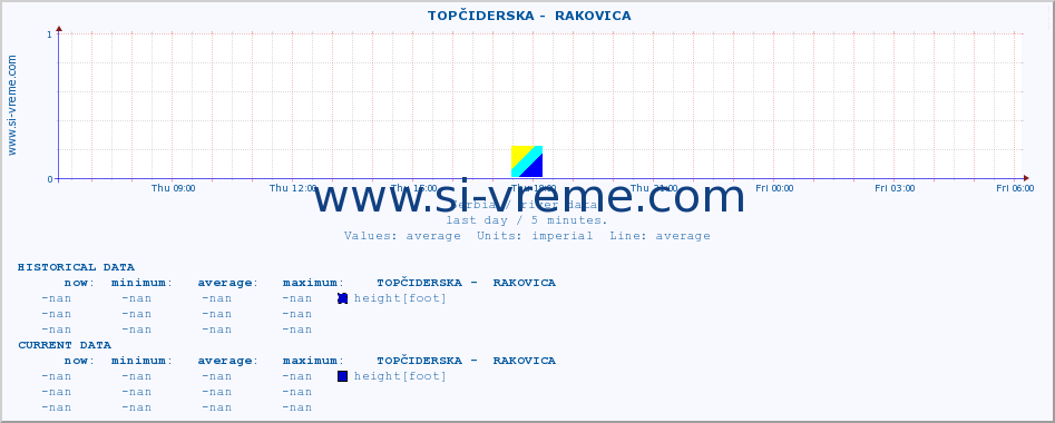  ::  TOPČIDERSKA -  RAKOVICA :: height |  |  :: last day / 5 minutes.