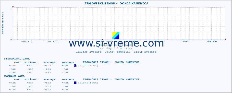  ::  TRGOVIŠKI TIMOK -  DONJA KAMENICA :: height |  |  :: last day / 5 minutes.