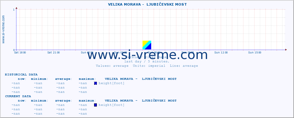  ::  VELIKA MORAVA -  LJUBIČEVSKI MOST :: height |  |  :: last day / 5 minutes.