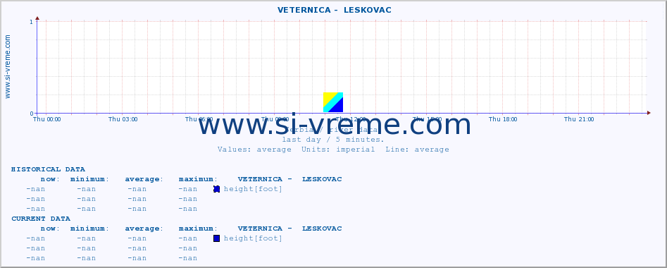  ::  VETERNICA -  LESKOVAC :: height |  |  :: last day / 5 minutes.