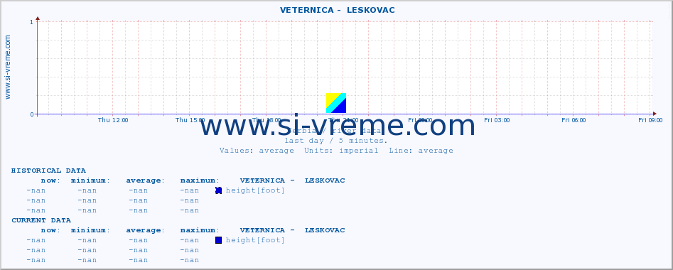  ::  VETERNICA -  LESKOVAC :: height |  |  :: last day / 5 minutes.